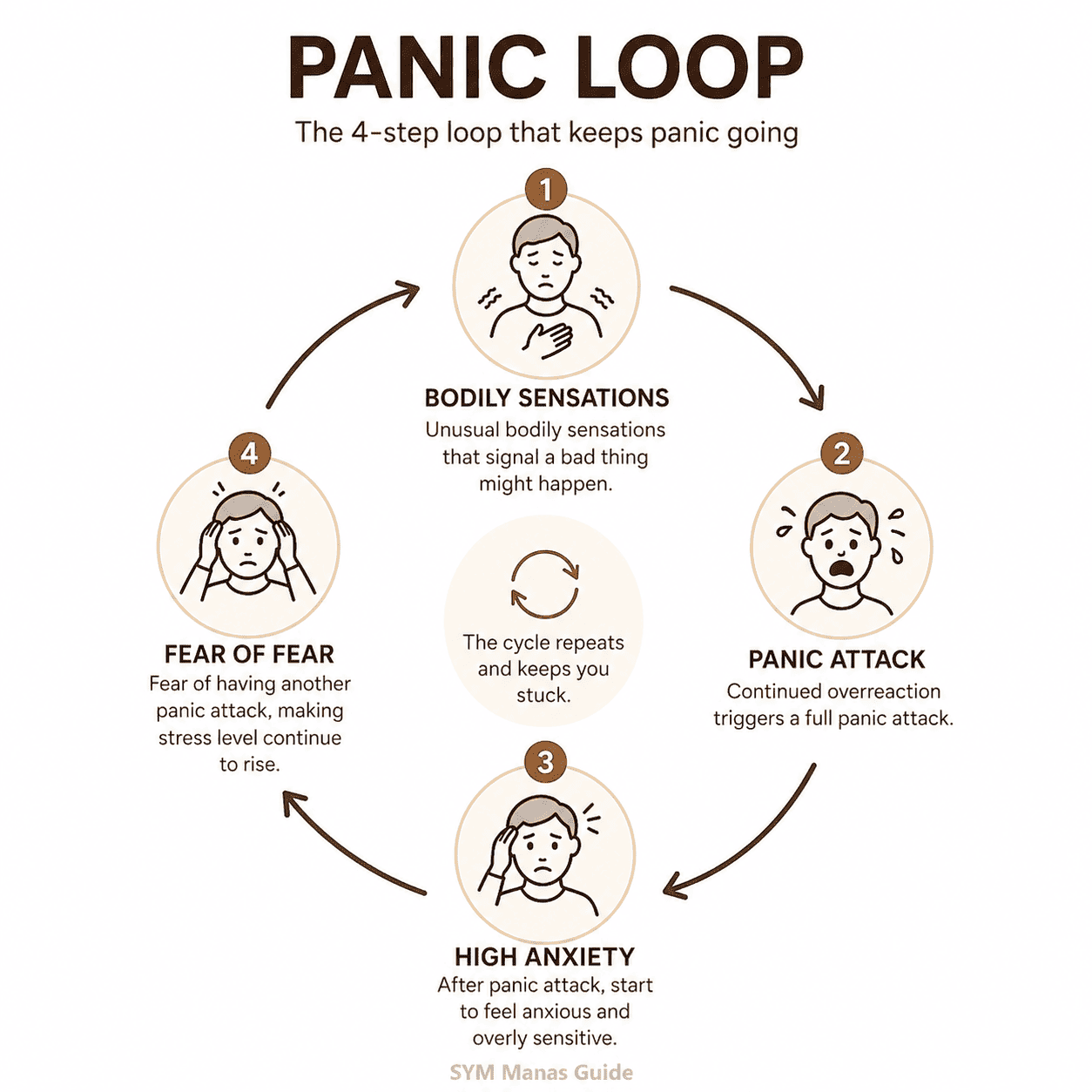 Panic Loop
